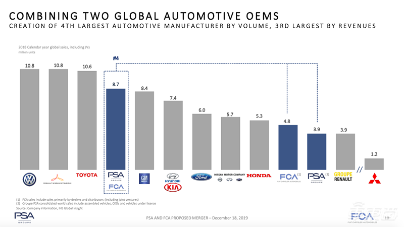 全球第四大车企诞生又近一步！新公司四项细节昨夜公布