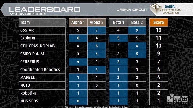 DARPA SubT城市挑战赛落幕,波士顿动力Spot机器人助CoSTAR团队获胜