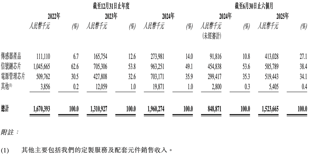 170億！江蘇模擬芯片龍頭港交所上市，比亞迪小米都投了