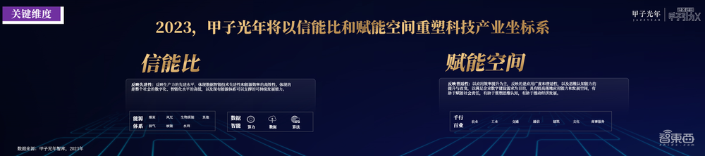 4月25日「2023甲子引力X智能新世代」峰会成功举办