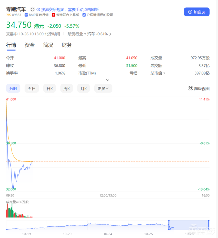 116亿收购零跑20%股份！反向合资造车新纪录，标致雪铁龙母公司出手