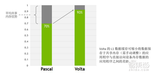英伟达Tesla V100架构解读 30亿美元投入剑指AI【附下载】| 智东西内参