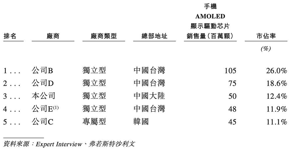 深圳芯片独角兽冲刺港交所!清华校友创业,华为小米高通京东方都投了