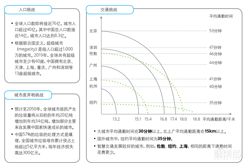 德勤全球智慧城市2.0报告！中国占了世界一半【附下载】| 智东西内参