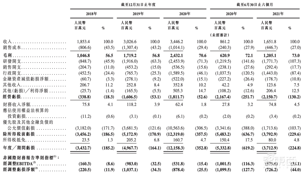 定了！商汤赴港IPO，三年半营收百亿，软银淘宝为股东，汤晓鸥持股21.7%