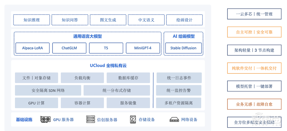 达观数据优刻得联手：“曹植”大模型押注组合拳，AIGC算力服务开箱即用