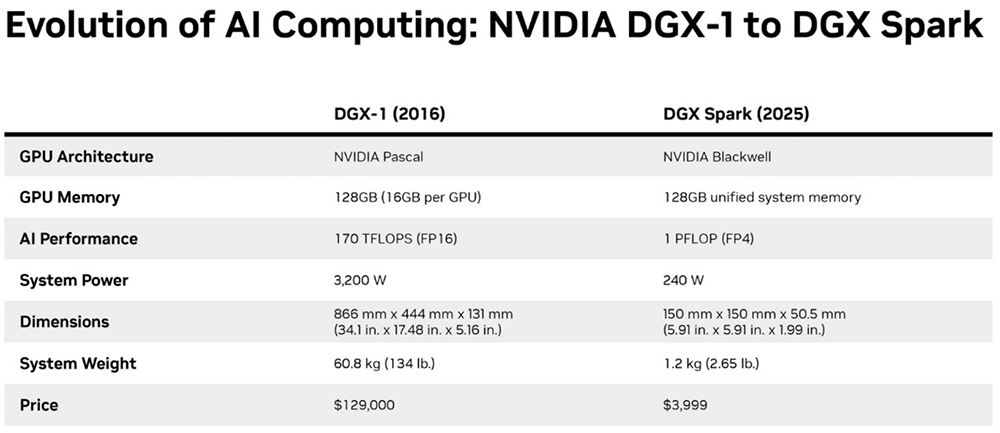 1PFLOPS算力!英伟达最小AI超算DGX Spark交付