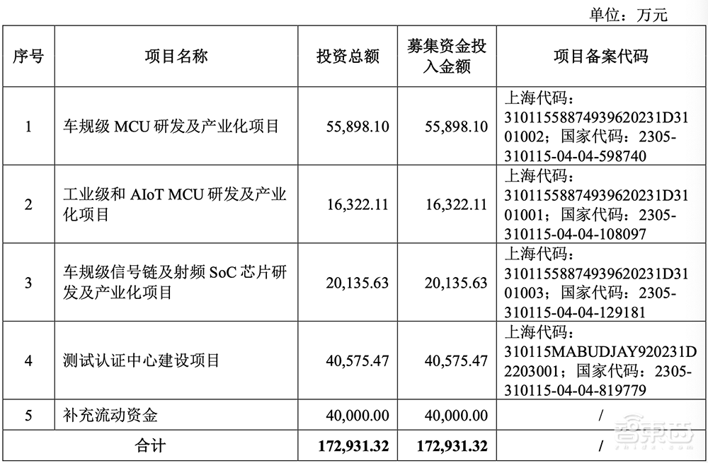 中科大亲兄弟联手,冲刺科创板IPO!车规级收入两年暴涨273倍,芯片落地理想比亚迪