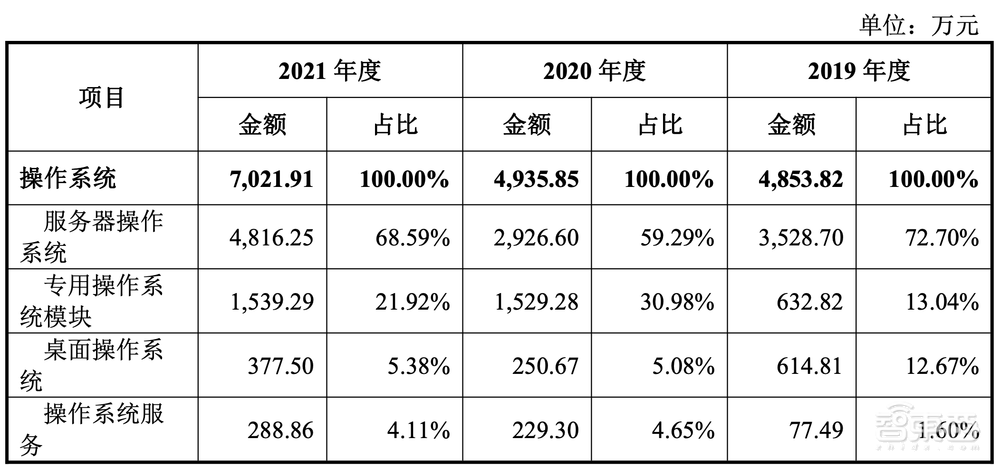 国产操作系统第一股上市!股价飙涨212%,湖南今年首个科创板IPO