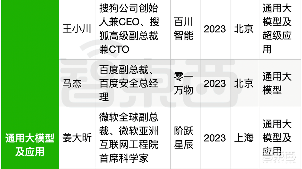 25位大厂高管转战生成式AI创业!吸金猛,不差钱,覆盖全产业链