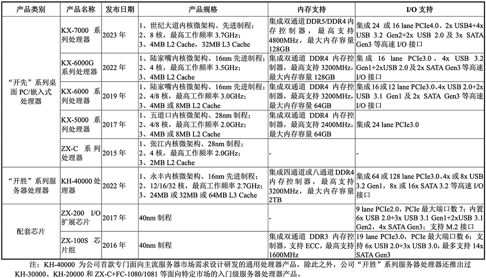 国产CPU龙头冲刺科创板!年销235万颗芯片,拟募资42亿元