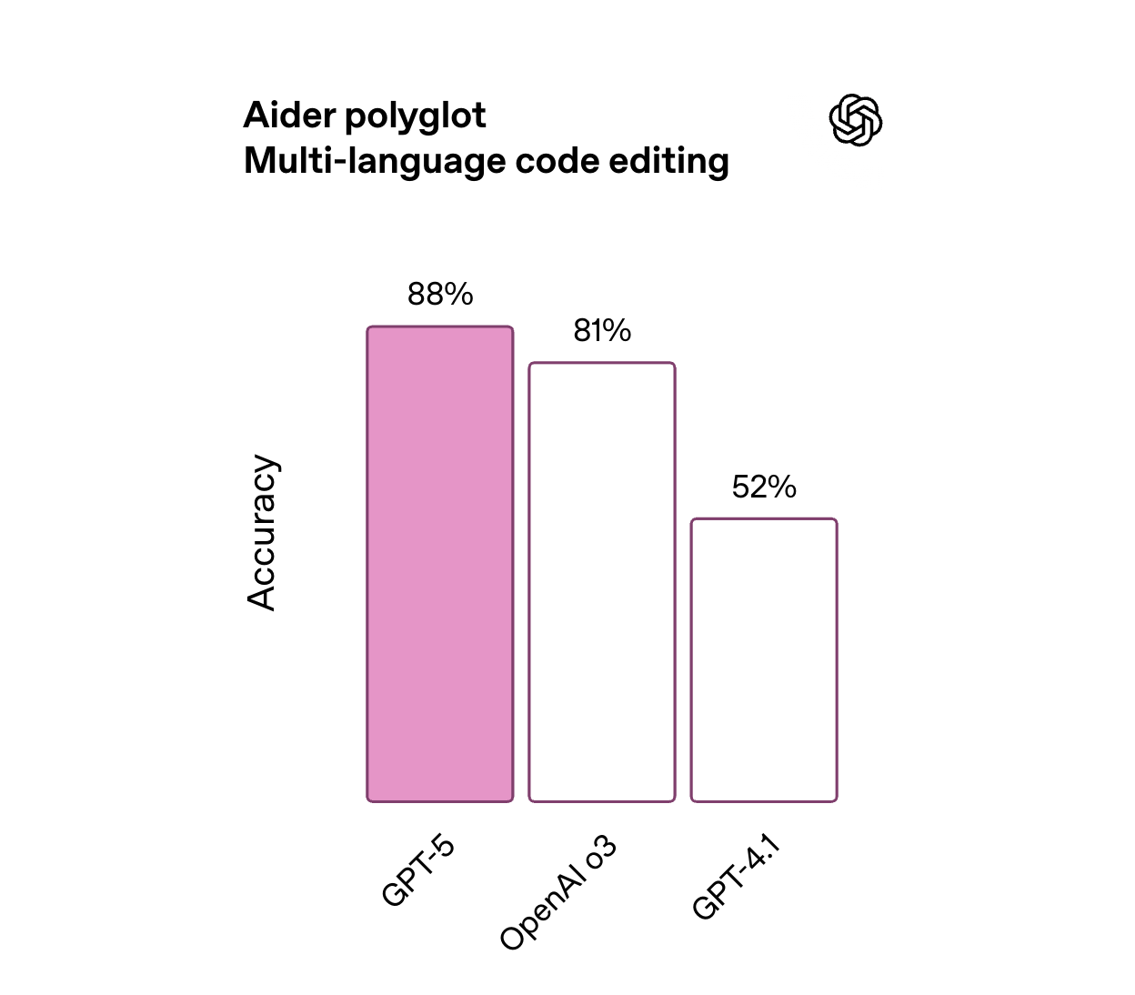 刚刚！GPT-5淘汰所有OpenAI模型，地表最强编程惊艳全场，马斯克不服开怼