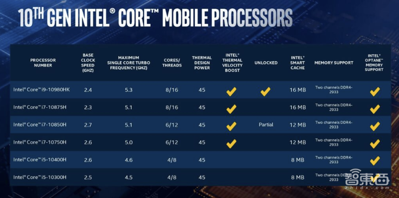 英特尔10代移动处理器发布,睿频5.3GHz!称将提供“台式级”性能