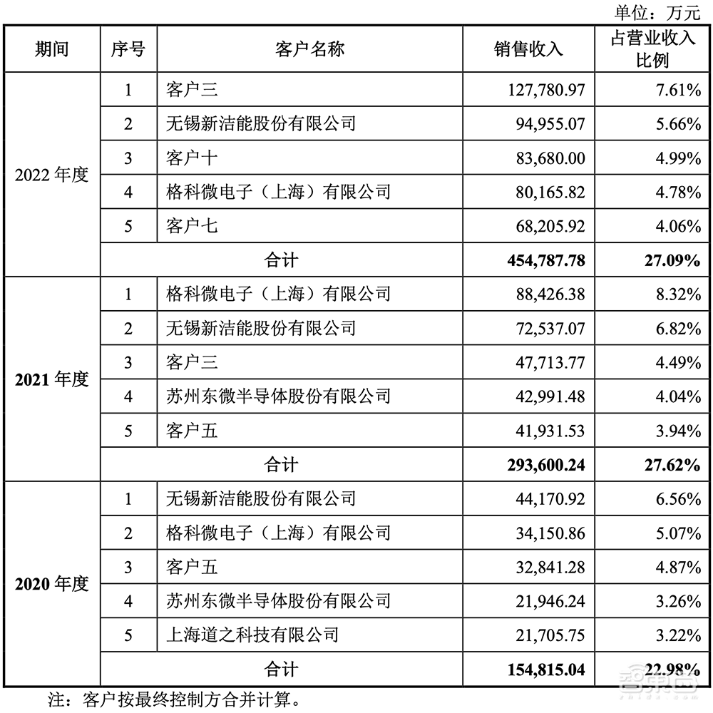 A股迎今年最大IPO!国内晶圆代工老二上市,市值近千亿