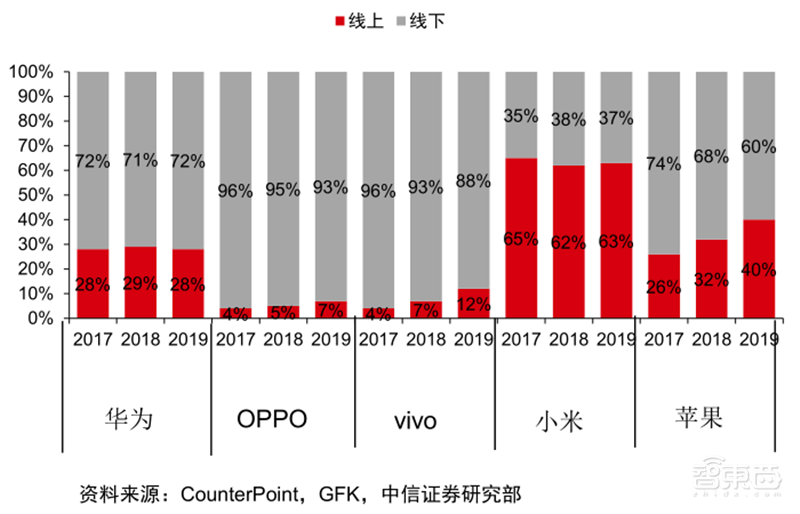 最新手机市场真相，芯片荒持续，小米5G份额登顶 | 智东西内参