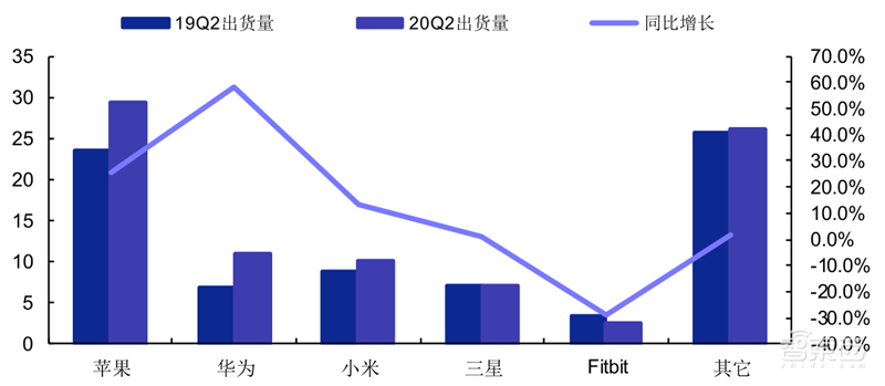 2020可穿戴市场深度报告,苹果称王,华为小米猛追 | 智东西内参
