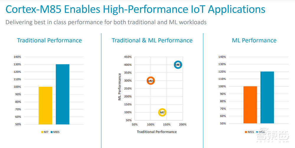 Arm公布物联网路线图，推最强MCU内核，今年落地