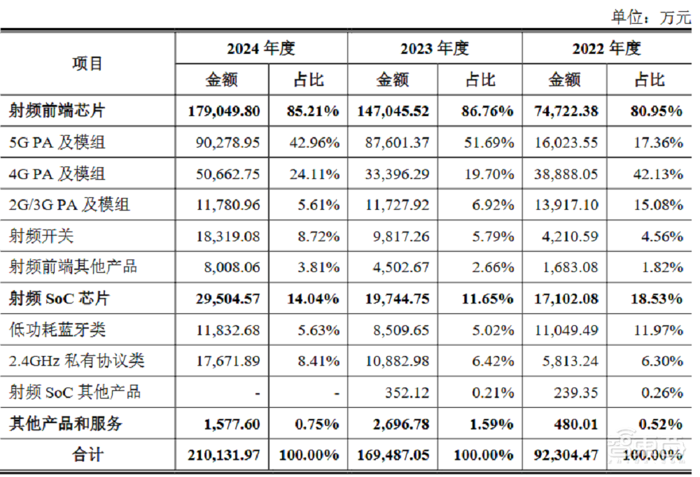 北京射频芯片龙头IPO获受理！华为小米持股，拟募资21亿