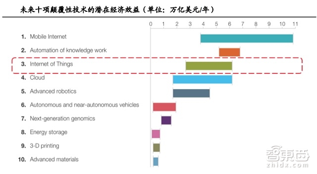 100页报告全解传感器全球产业链:海外巨头林立 谁将突出重围? | 智能内参