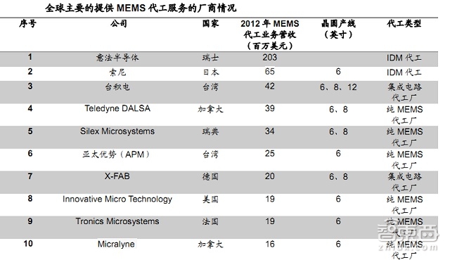 100页报告全解传感器全球产业链:海外巨头林立 谁将突出重围? | 智能内参