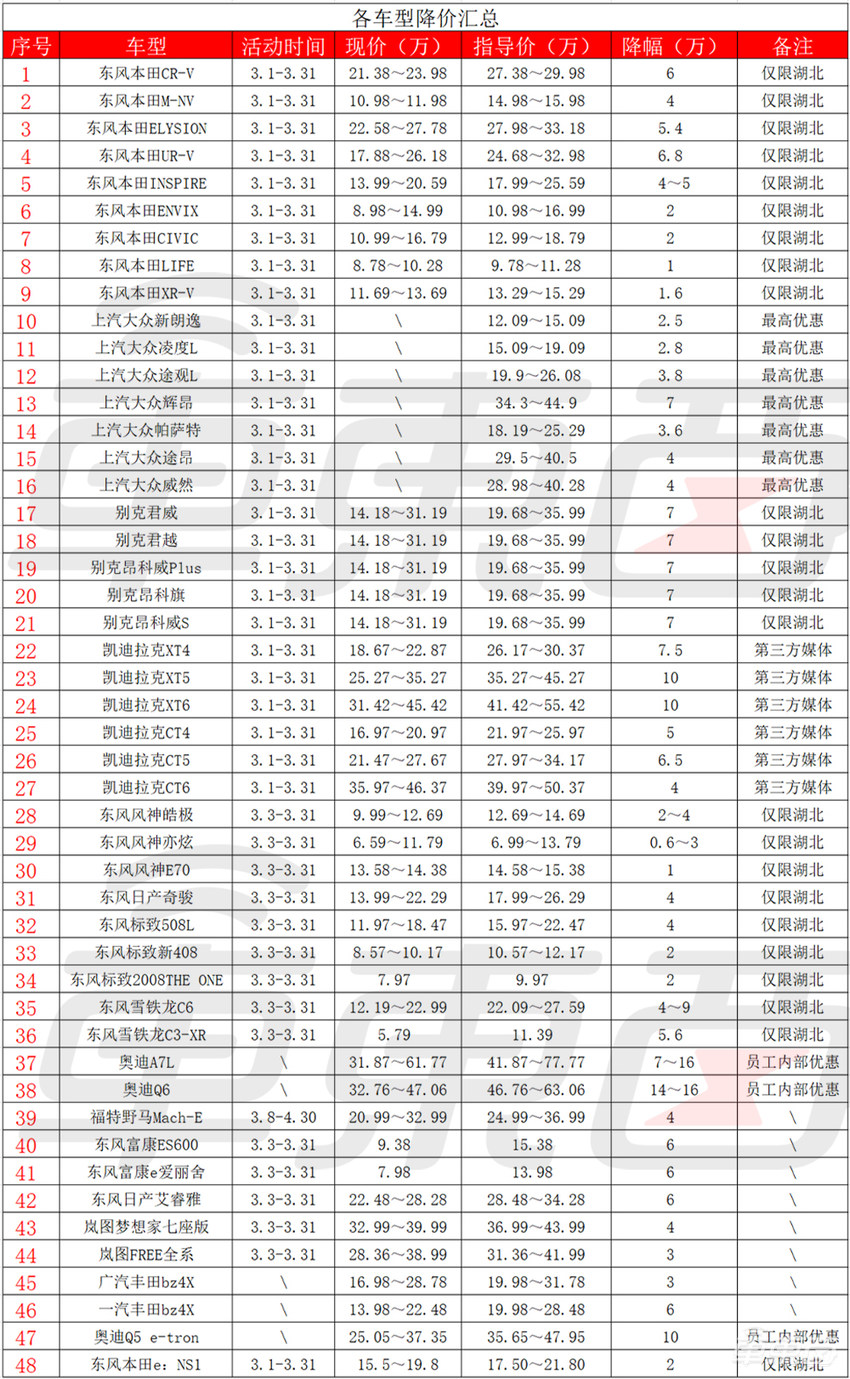 全网最全，车企打骨折甩！近50款车最高降16万