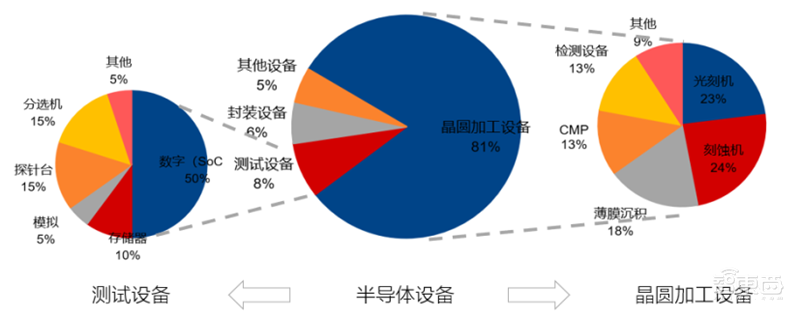 芯片的雕刻刀!投入占比超光刻机,揭秘走在国产替代前列的刻蚀设备【附下载】| 智东西内参