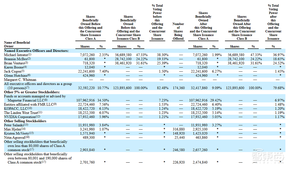 刚刚，黄仁勋投出一个千亿AI算力IPO！年营收暴涨736%，多家AI巨头撑腰