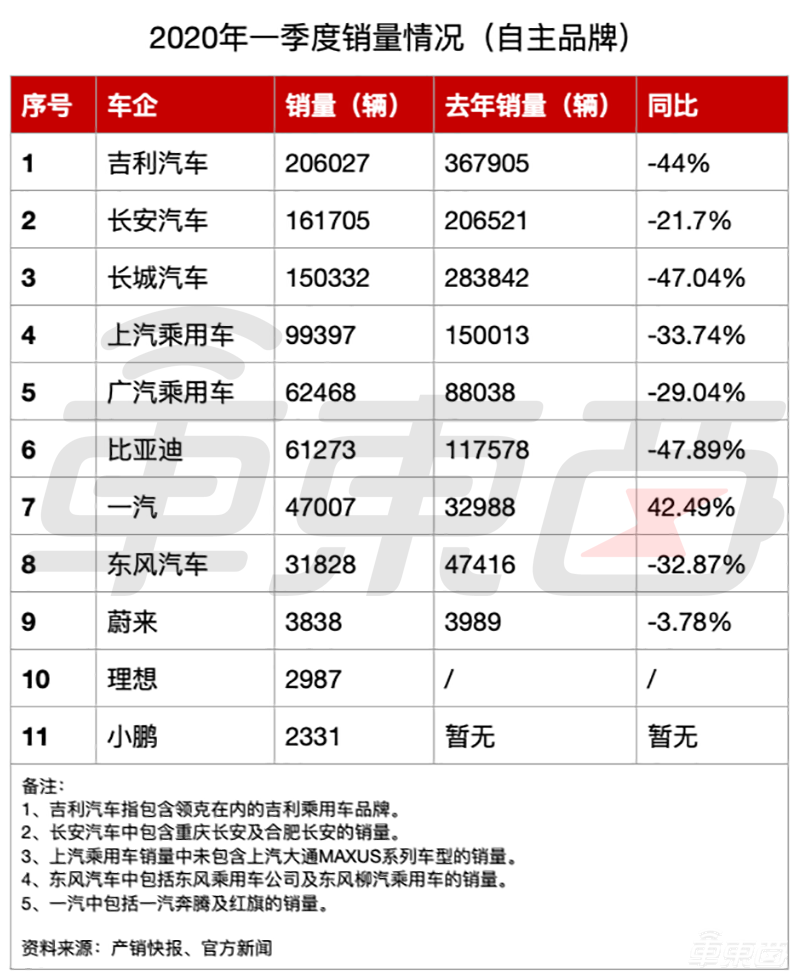 Q1车企销量成绩单:28个玩家24个降,通用系是福特10倍