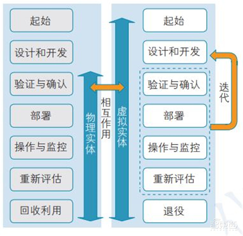 一文看懂数字孪生,工信部权威白皮书!拆解6大应用背后万亿市场 | 智东西内参