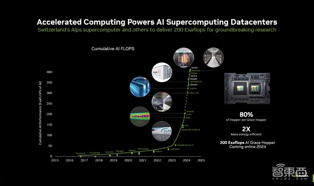 大降數(shù)字孿生模擬成本，NVIDIA曬助攻科學(xué)研究新進(jìn)展！加速全球量子計算超算