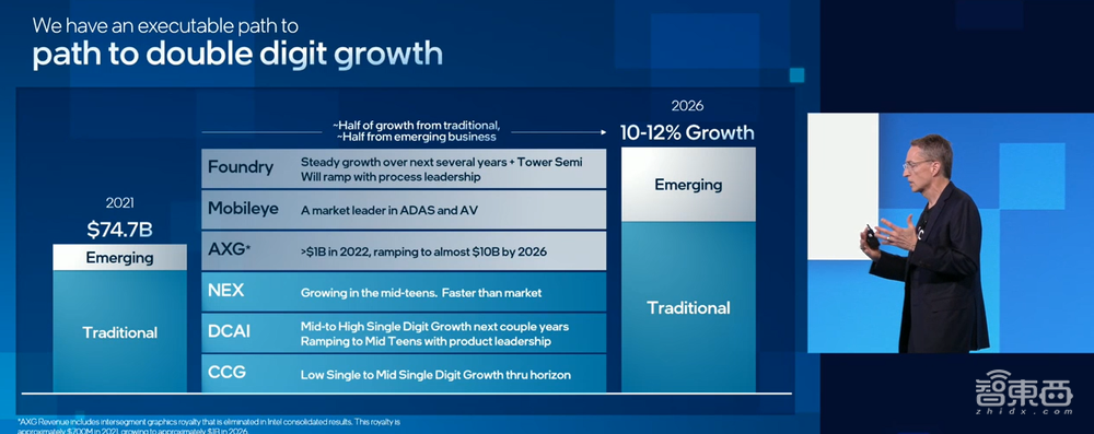 英特尔CEO的终极大招：划分六大业务线，4年要发5个造芯节点