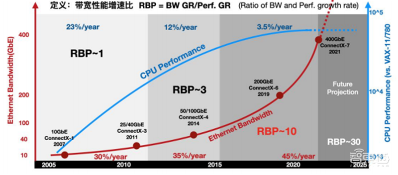 英伟达吹爆的DPU是个啥?未来能否成为CPU、GPU之后第三芯片?| 芯东西内参