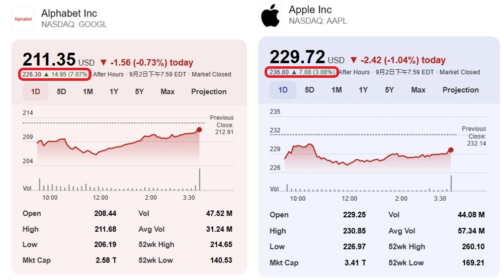 谷歌市值一夜涨出2个寒武纪!赢下世纪反垄断大案,Chrome和安卓都保住了