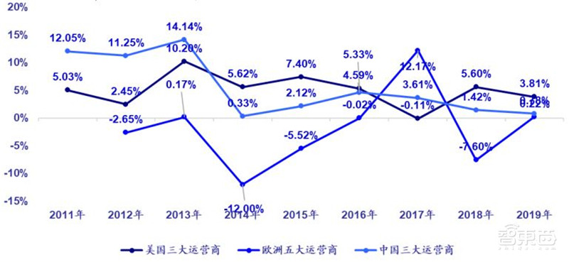 三大运营商对比全球同行：提速降费下仍然发展迅猛 | 智东西内参