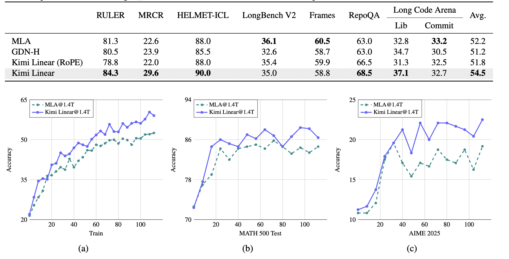 Kimi又开源了！KV缓存暴砍75%，解码速度飙6倍