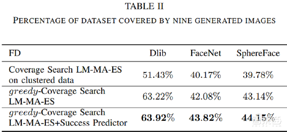 骗过人脸识别系统？AI造出9张“万能人脸”，可冒充超40%的人