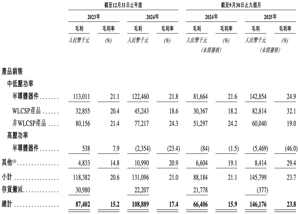 深圳半导体“小巨人”冲刺港交所,年入6亿,OPPO小米持股