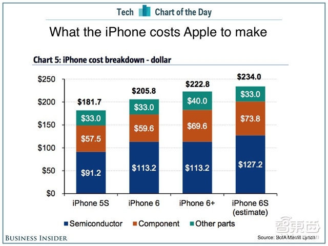 iPhone 6s物料成本仅售价1/3 我们却在纠结硬件不赚钱?