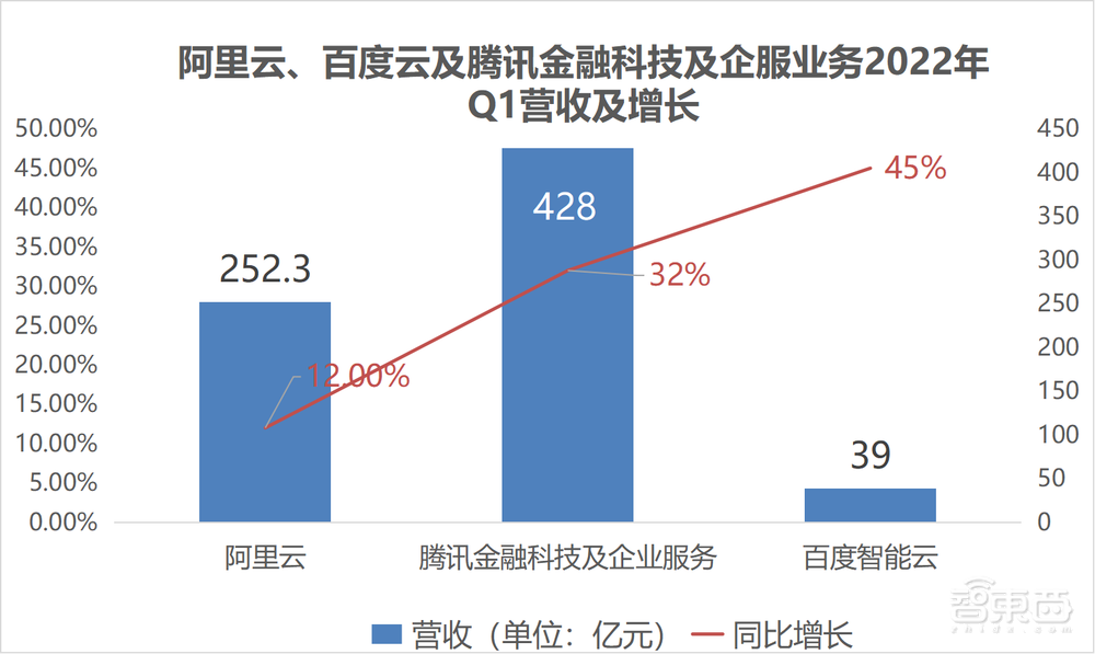 13年首次盈利!阿里云收入破千亿,股价涨超10%