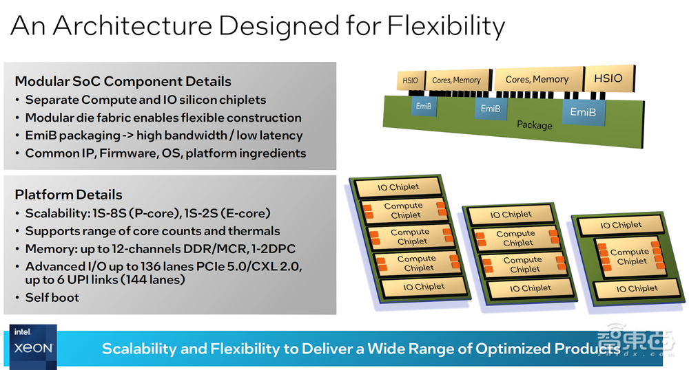 16家芯片顶流火拼Hot Chips!英特尔揭秘第六代至强架构,披露未来3年产品