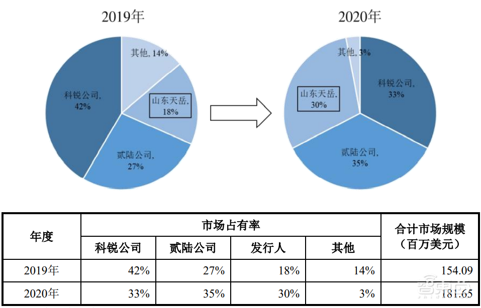 华为持股7%！国产碳化硅龙头上市，市值超370亿元