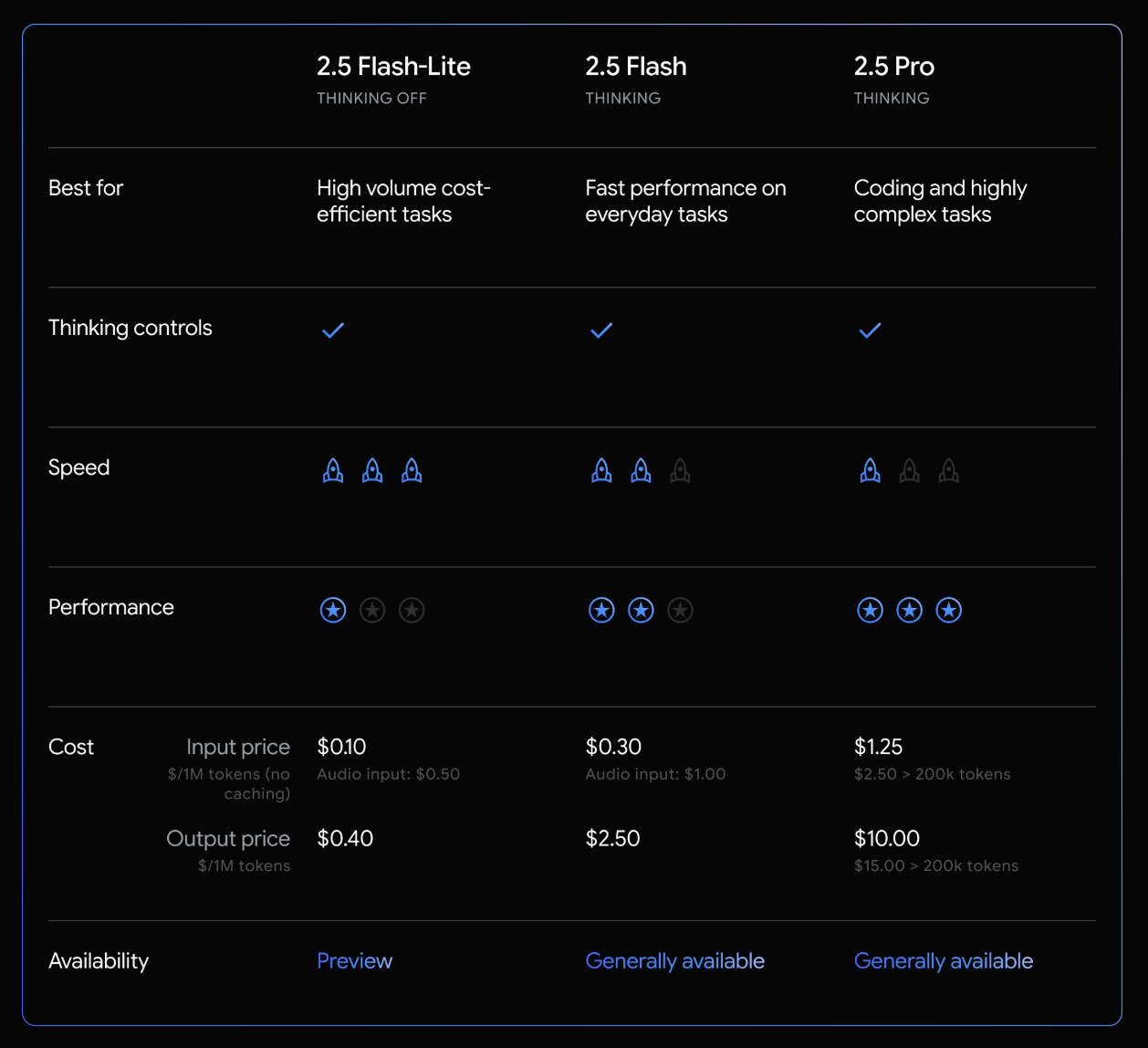 谷歌最强大模型终于问世!最快轻量版狂卷性价比,价格杀到0.7元/百万token,技术报告解读