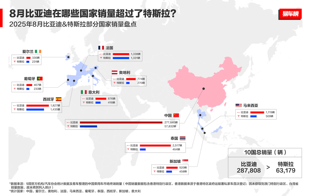 比亚迪纯电销量超过特斯拉!今年前三季度多卖38.8万辆