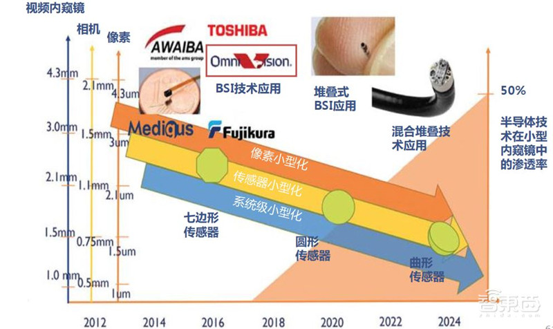 揭秘摄像头之芯！无所不在的计算机视觉之源，一文看懂CMOS【附下载】| 智东西内参