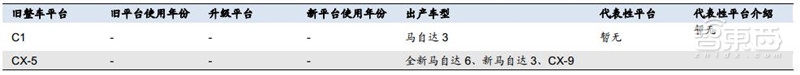 万字报告!一文看懂全球车厂的技术家底模块化平台【附下载】| 智东西内参