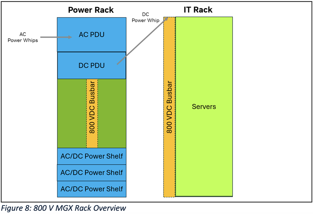 英伟达构建800 VDC生态系统,打造高效可扩展AI工厂