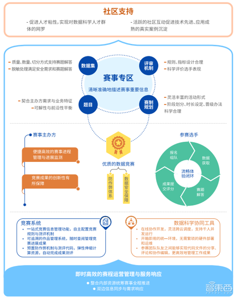 2021人工智能竞赛白皮书！大牛云集的数字化练兵场和人才挖掘器 | 智东西内参