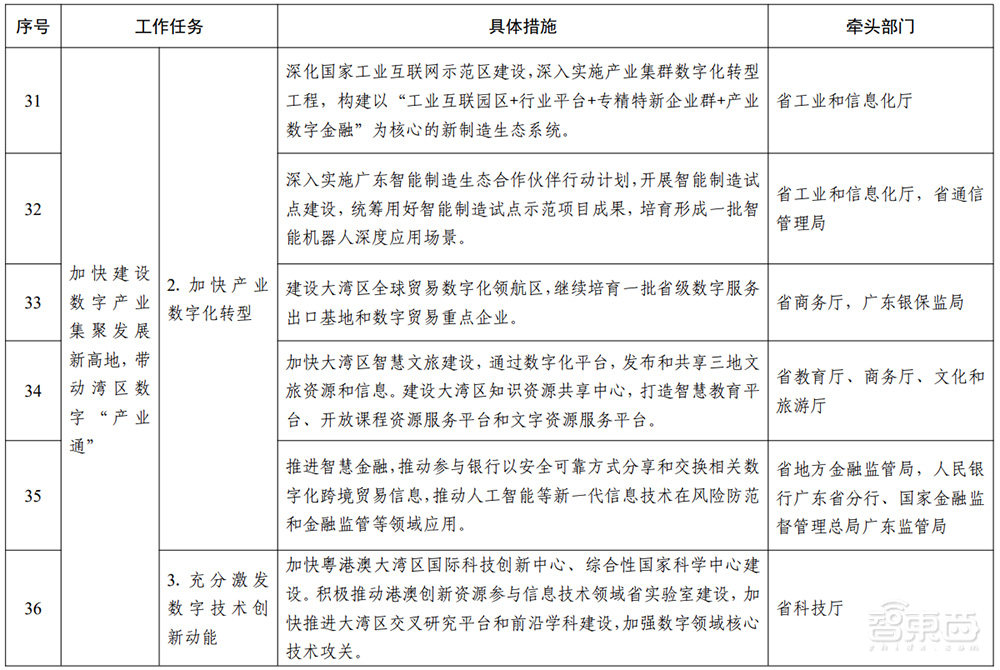 广东重磅发布“数字湾区”建设三年行动方案！详解7大目标和60项任务