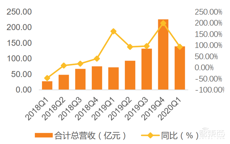 疫情挡不住国产半导体崛起!一季度五大板块真实表现出炉【附下载】| 智东西内参