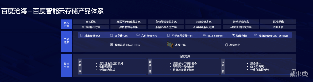 2021百度智能計算峰會：八大新品八大升級，一幅AI原生云宏圖鋪開